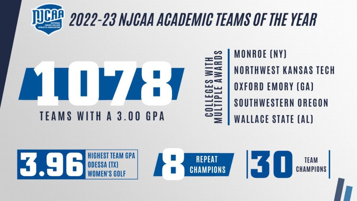 NJCAA Announces 2022-23 Academic Teams of the Year