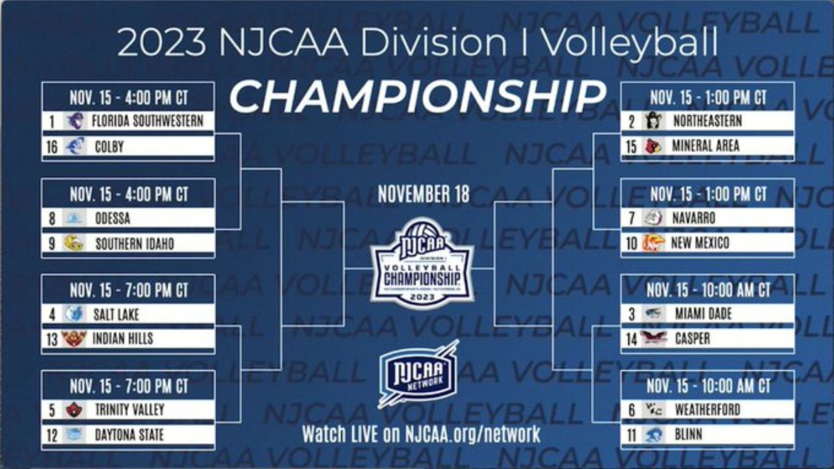 Wrangler Volleyball #8 Seed in NJCAA D1 National Tournament