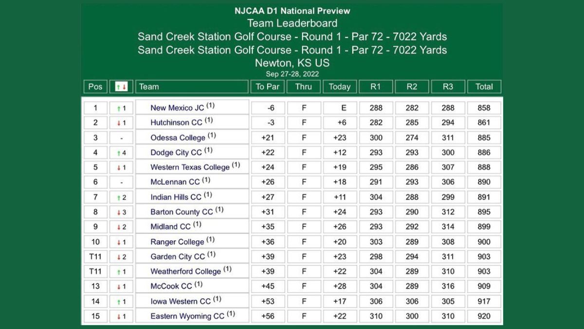 Men's Golf Places Sixth at National Preview